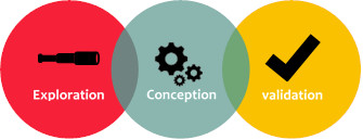 Schéma synthétisant les élément de la démarche : Exploration-Conception-Validation