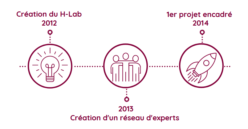 Cette image représente la frise chronologique du H-Lab indiquant sa création en 2012, la création d'un réseau d'experts en 2013 et le premier projet encadré en 2014.